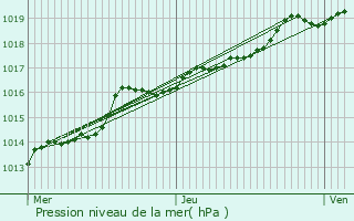 Graphe de la pression atmosphrique prvue pour Zottegem