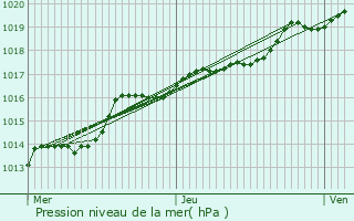 Graphe de la pression atmosphrique prvue pour Tubize