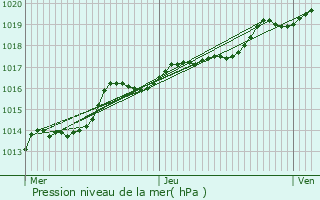 Graphe de la pression atmosphrique prvue pour Braine-le-Chteau