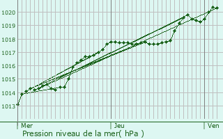 Graphe de la pression atmosphrique prvue pour Revin