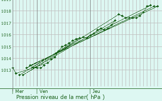 Graphe de la pression atmosphrique prvue pour Perros-Guirec