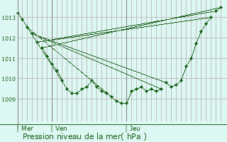 Graphe de la pression atmosphrique prvue pour Villers-Saint-Barthlemy