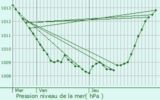 Graphe de la pression atmosphrique prvue pour Belloy