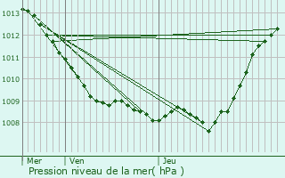 Graphe de la pression atmosphrique prvue pour Pont-Saint-Mard