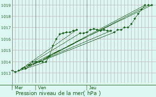 Graphe de la pression atmosphrique prvue pour Juprelle