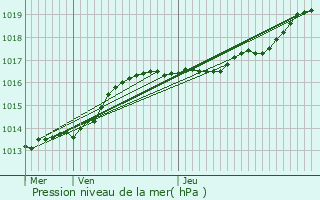 Graphe de la pression atmosphrique prvue pour Bertem