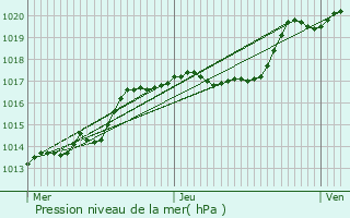 Graphe de la pression atmosphrique prvue pour Maison Klein