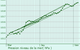 Graphe de la pression atmosphrique prvue pour Flobecq