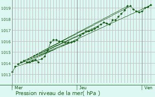 Graphe de la pression atmosphrique prvue pour Waregem