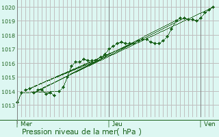 Graphe de la pression atmosphrique prvue pour Binche