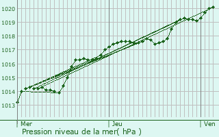 Graphe de la pression atmosphrique prvue pour Nazareth