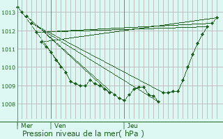 Graphe de la pression atmosphrique prvue pour Machemont