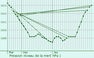 Graphe de la pression atmosphrique prvue pour Lamcourt