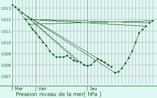 Graphe de la pression atmosphrique prvue pour Laon