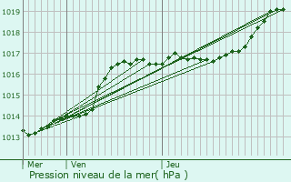 Graphe de la pression atmosphrique prvue pour Crisne