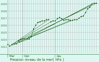 Graphe de la pression atmosphrique prvue pour Awans