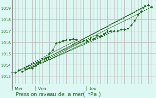 Graphe de la pression atmosphrique prvue pour Melle