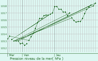 Graphe de la pression atmosphrique prvue pour Recoubeau-Jansac