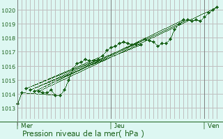 Graphe de la pression atmosphrique prvue pour Thuin