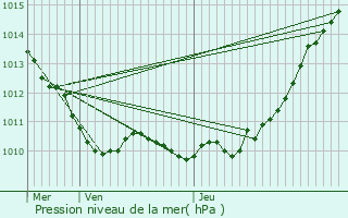 Graphe de la pression atmosphrique prvue pour Tourville-la-Campagne