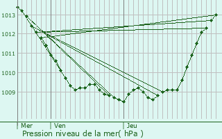 Graphe de la pression atmosphrique prvue pour Choisy-la-Victoire