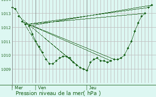 Graphe de la pression atmosphrique prvue pour Loconville