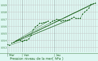 Graphe de la pression atmosphrique prvue pour Court-Saint-Etienne