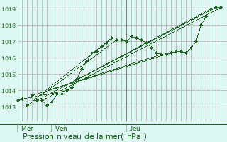 Graphe de la pression atmosphrique prvue pour Burden