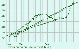 Graphe de la pression atmosphrique prvue pour Weidingen