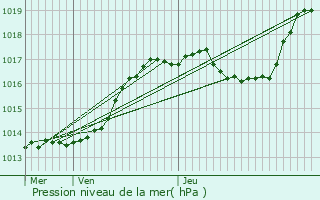 Graphe de la pression atmosphrique prvue pour Boudler