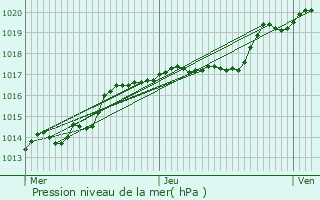 Graphe de la pression atmosphrique prvue pour Ehlerange