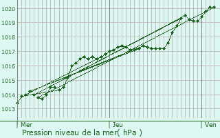 Graphe de la pression atmosphrique prvue pour Bergem