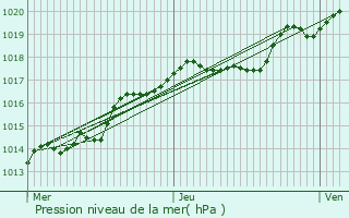 Graphe de la pression atmosphrique prvue pour Meix-devant-Virton