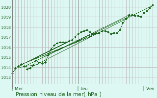 Graphe de la pression atmosphrique prvue pour Saint-Pancr