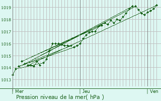 Graphe de la pression atmosphrique prvue pour Poperinge