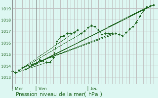 Graphe de la pression atmosphrique prvue pour Hamoir