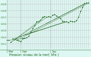 Graphe de la pression atmosphrique prvue pour Bissen