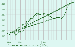 Graphe de la pression atmosphrique prvue pour Reichlange