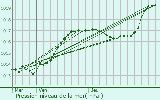 Graphe de la pression atmosphrique prvue pour Ringel