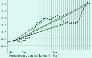 Graphe de la pression atmosphrique prvue pour Schwachtgesmhle