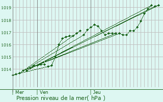 Graphe de la pression atmosphrique prvue pour Somme-Leuze