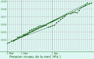 Graphe de la pression atmosphrique prvue pour Bredene