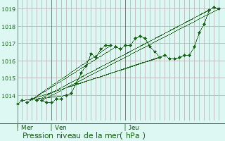 Graphe de la pression atmosphrique prvue pour Mensdorf