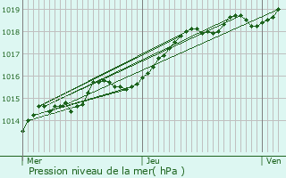 Graphe de la pression atmosphrique prvue pour Koksijde