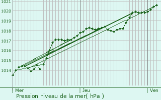 Graphe de la pression atmosphrique prvue pour Muirancourt