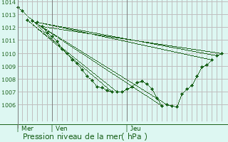 Graphe de la pression atmosphrique prvue pour Hondsjang