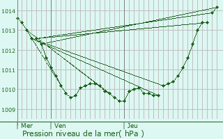 Graphe de la pression atmosphrique prvue pour Panilleuse