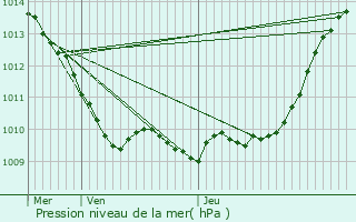 Graphe de la pression atmosphrique prvue pour Bouconvillers