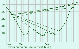 Graphe de la pression atmosphrique prvue pour Sainte-Colombe-prs-Vernon