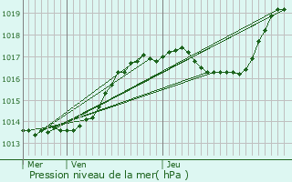 Graphe de la pression atmosphrique prvue pour Mllendorf